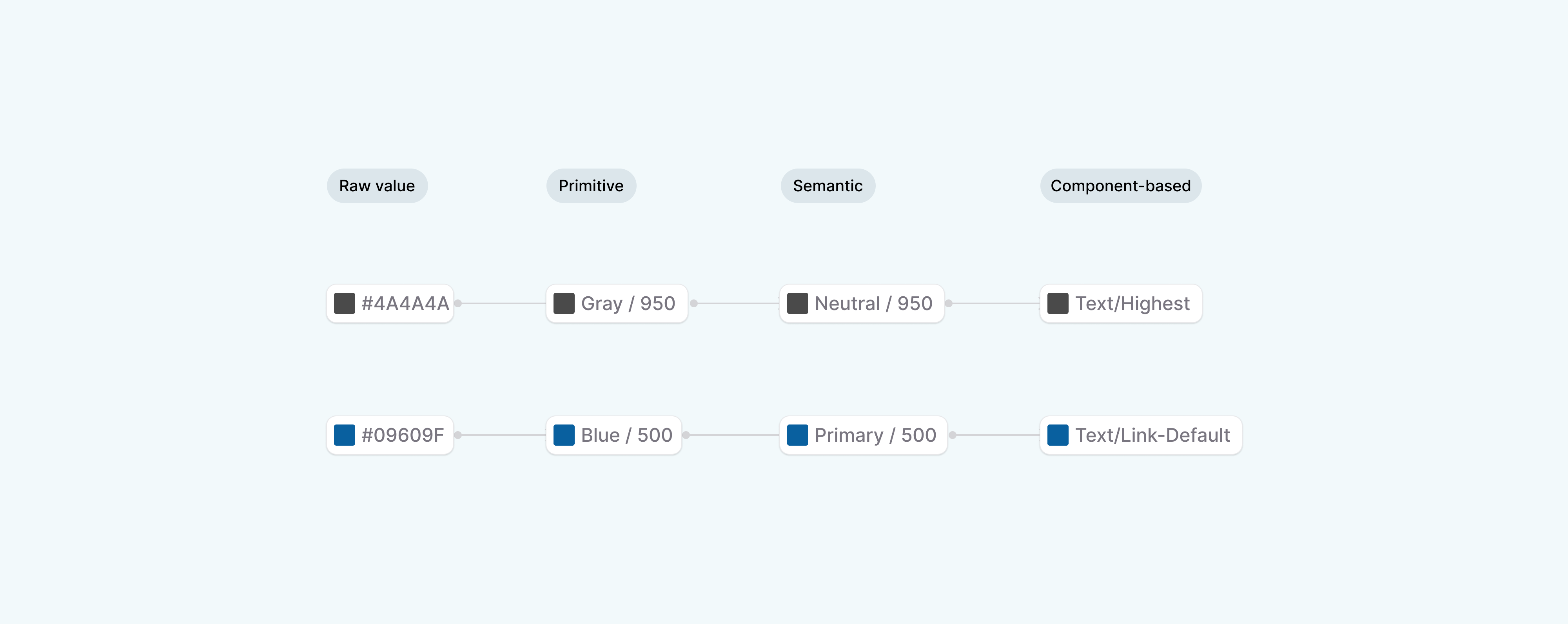 Token mapping: #4A4A4A to Gray 950, Neutral 950 and Text Highest; #09609F to Blue 500, Primary 500 and Text Link Default.
