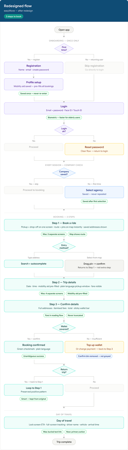 Redesigned flow — 3 steps to book