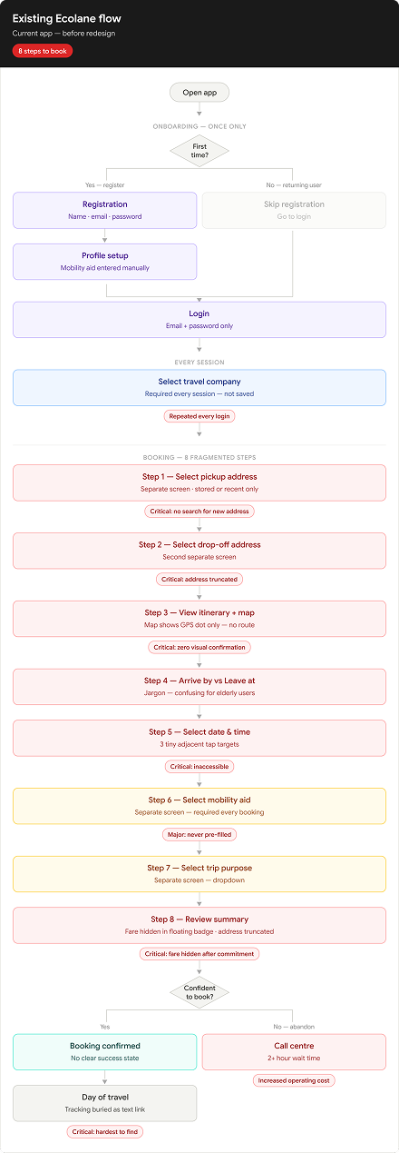 Existing flow — 8 steps to book